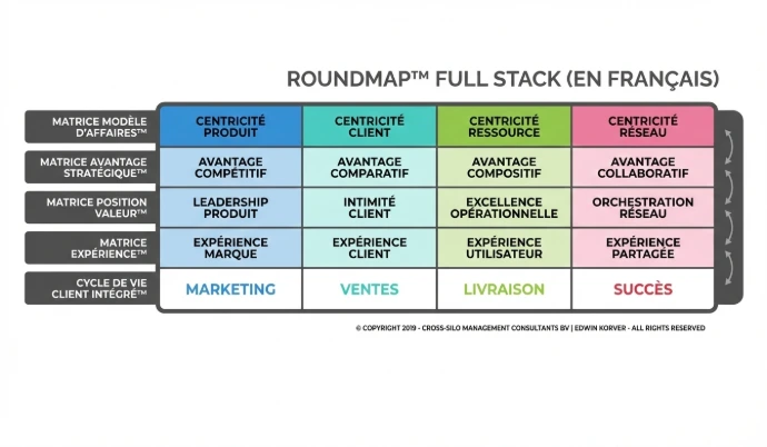Business Model Matrix réalisée par Edwin Korver de ROUNDMAP